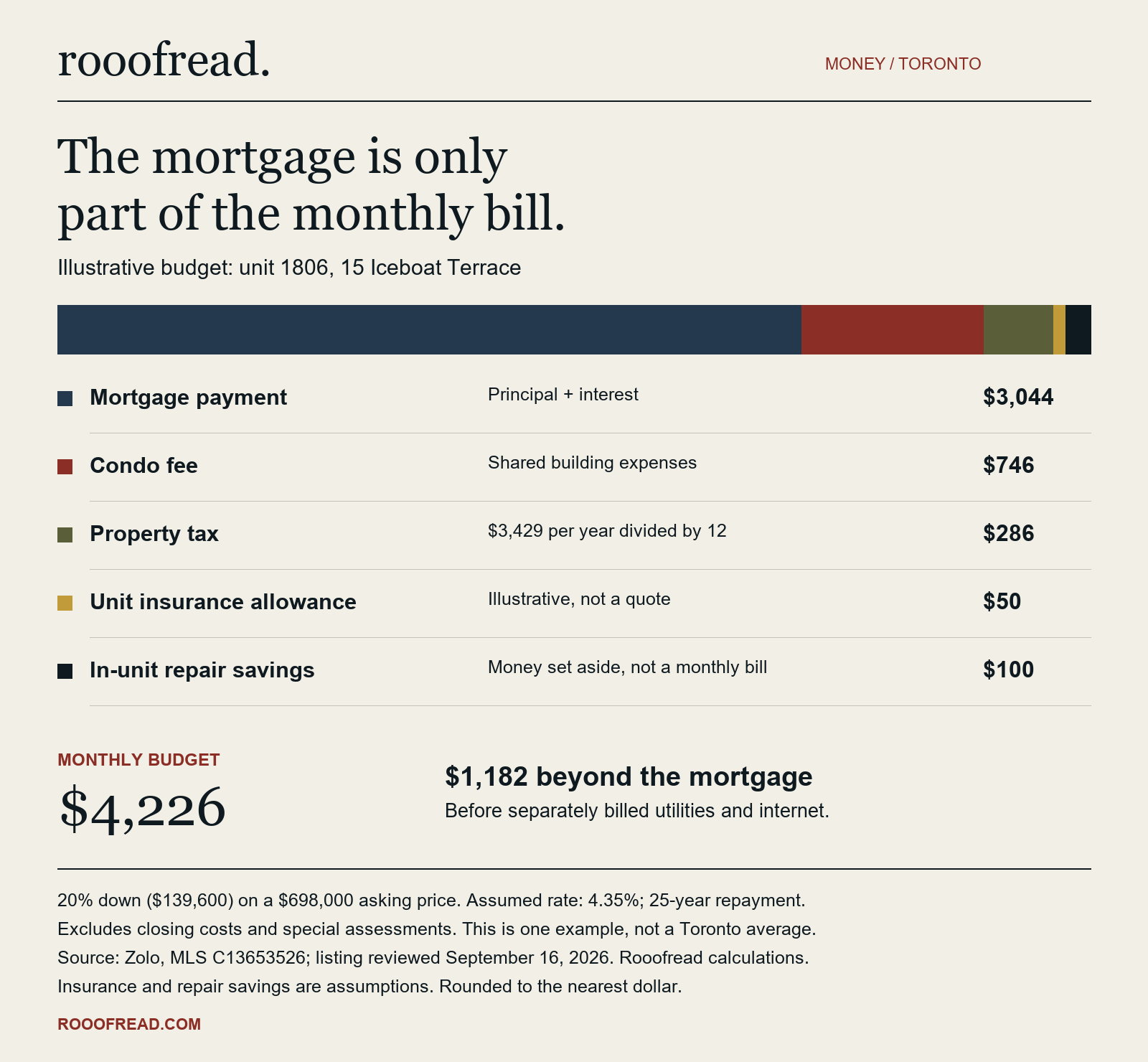 Monthly allocation for unit 1806: mortgage $3,044, condo fee $746, tax $286, insurance allowance $50 and repair savings $100, totalling $4,226. Utilities, internet, closing costs and special assessments are excluded.